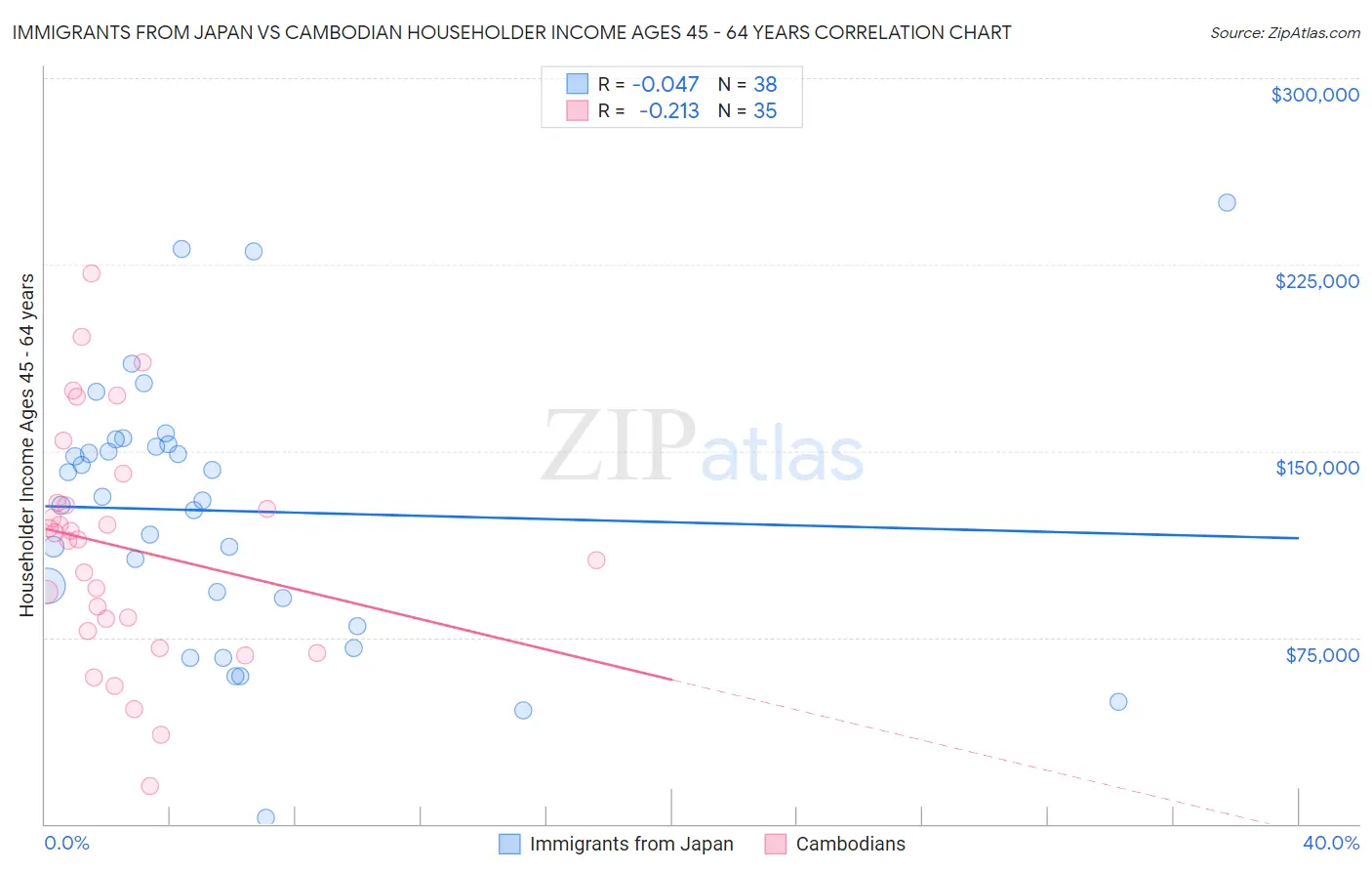 Immigrants from Japan vs Cambodian Householder Income Ages 45 - 64 years