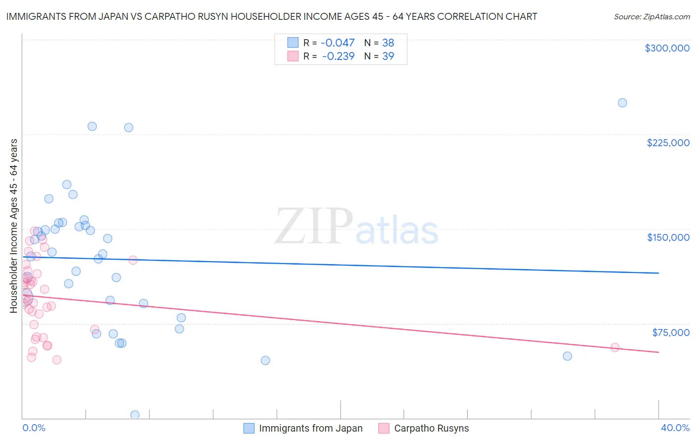 Immigrants from Japan vs Carpatho Rusyn Householder Income Ages 45 - 64 years