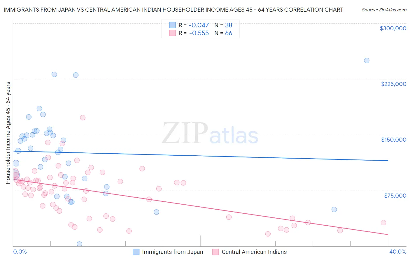 Immigrants from Japan vs Central American Indian Householder Income Ages 45 - 64 years