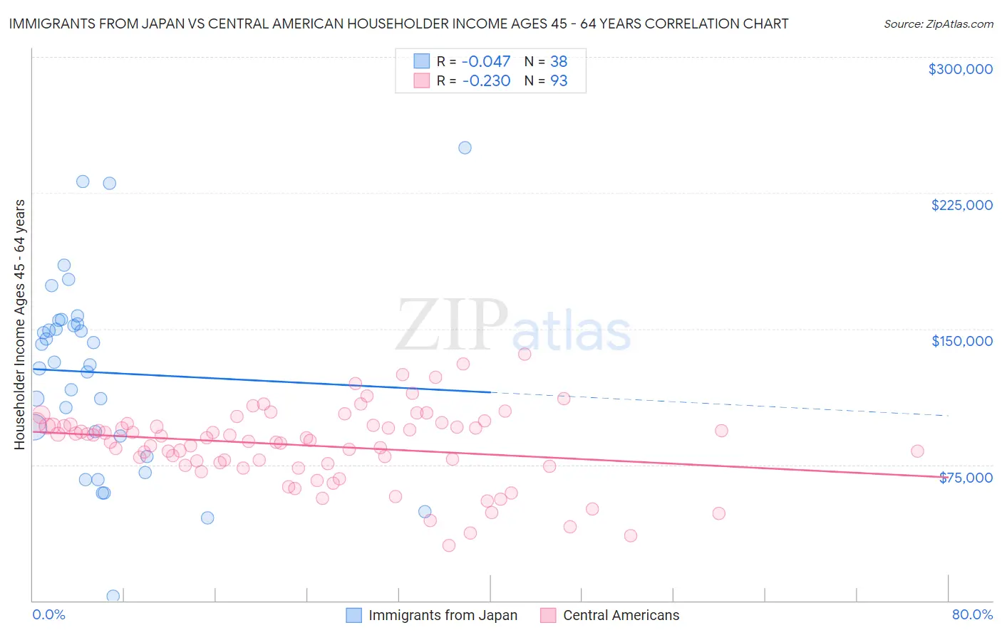 Immigrants from Japan vs Central American Householder Income Ages 45 - 64 years