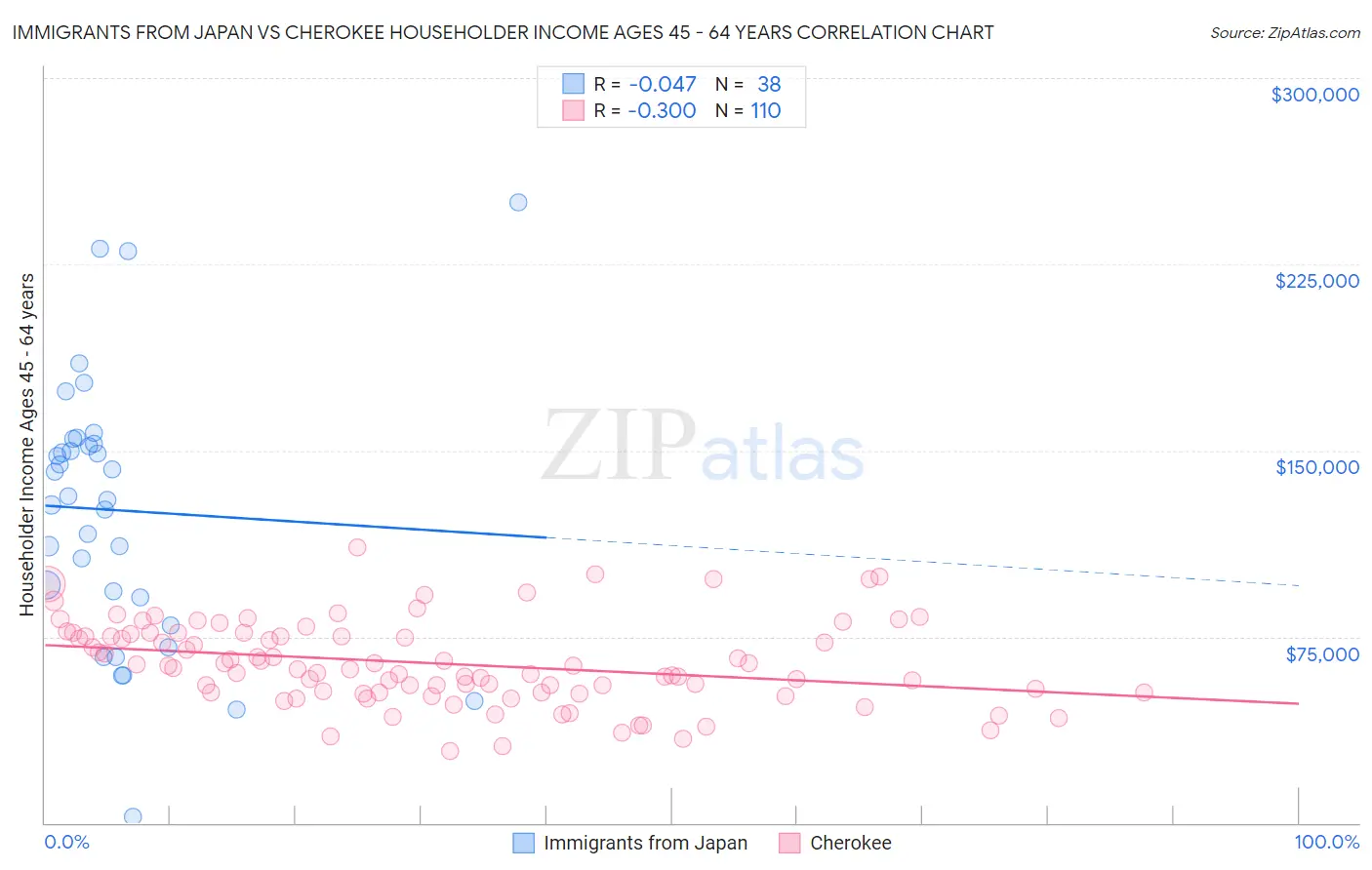 Immigrants from Japan vs Cherokee Householder Income Ages 45 - 64 years