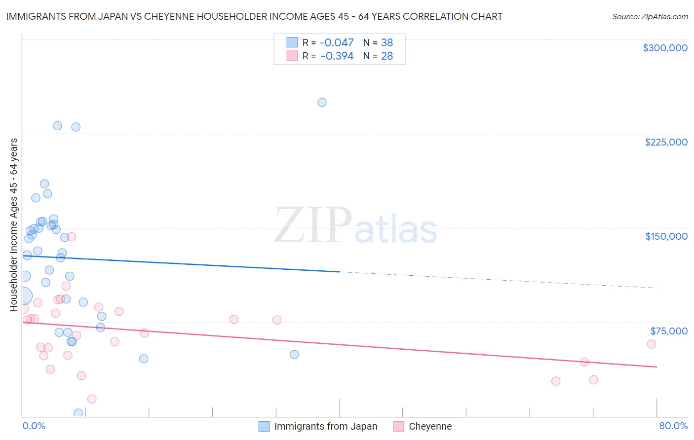Immigrants from Japan vs Cheyenne Householder Income Ages 45 - 64 years