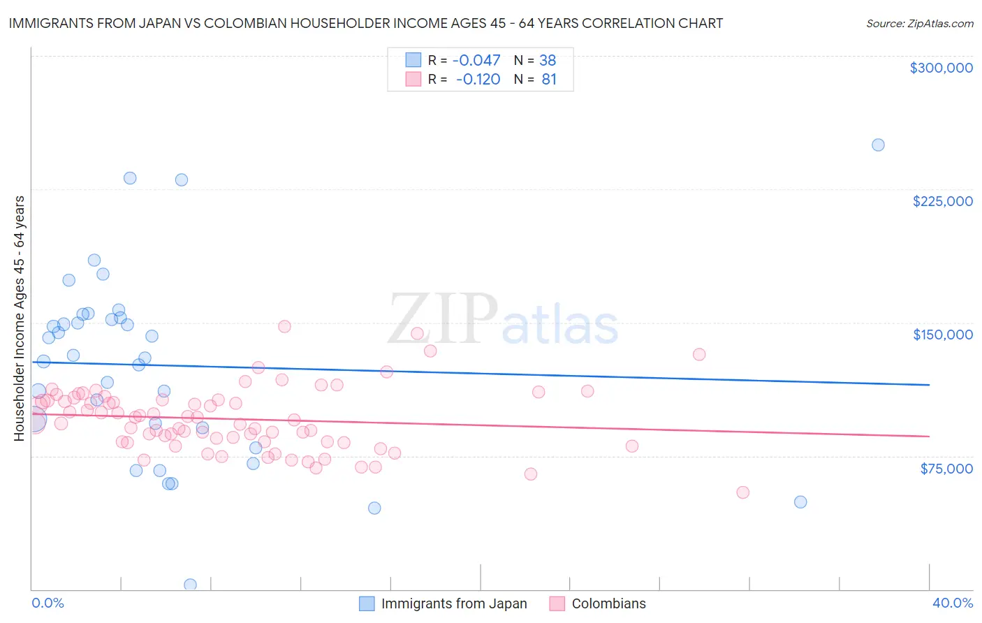 Immigrants from Japan vs Colombian Householder Income Ages 45 - 64 years