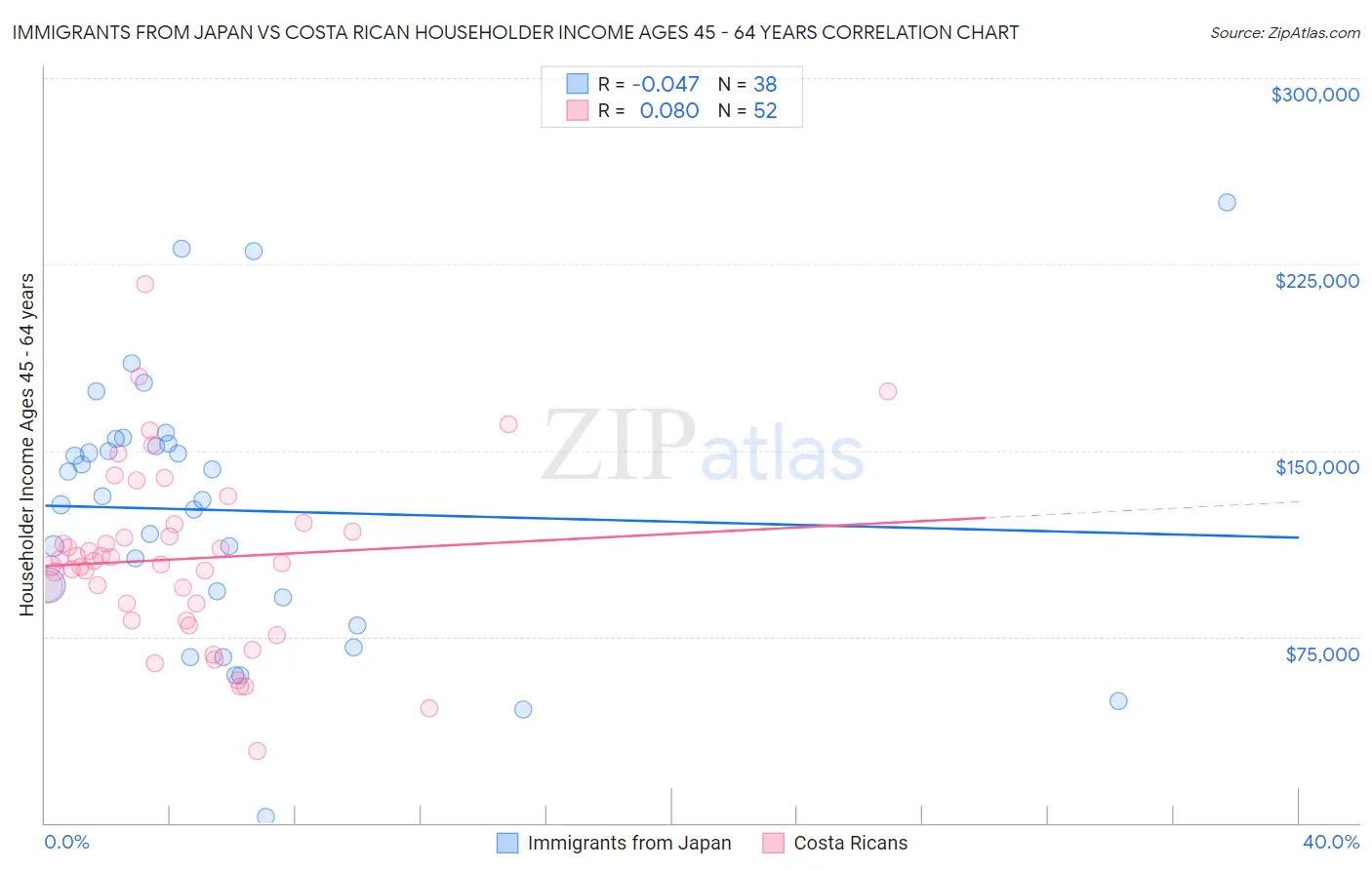 Immigrants from Japan vs Costa Rican Householder Income Ages 45 - 64 years