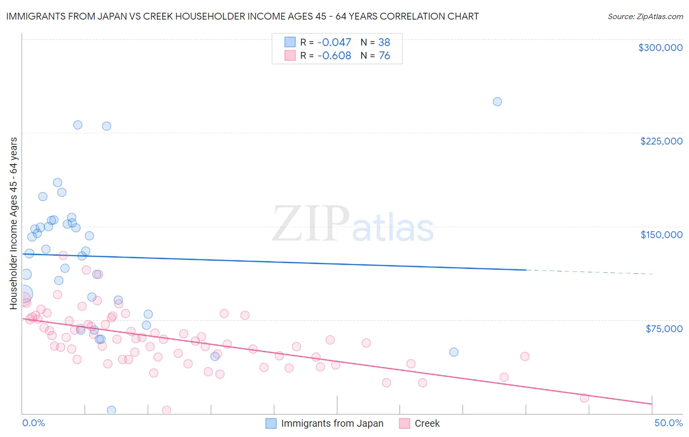 Immigrants from Japan vs Creek Householder Income Ages 45 - 64 years