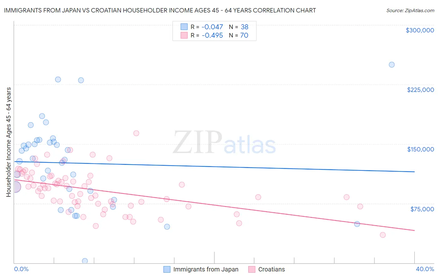 Immigrants from Japan vs Croatian Householder Income Ages 45 - 64 years