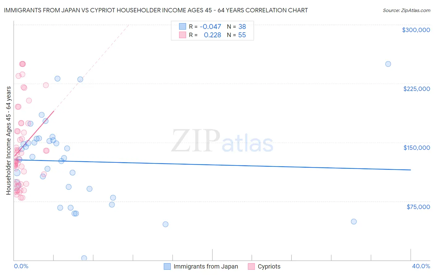 Immigrants from Japan vs Cypriot Householder Income Ages 45 - 64 years