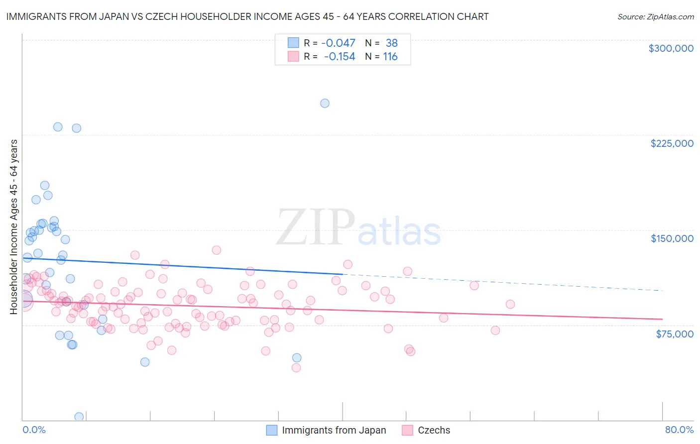 Immigrants from Japan vs Czech Householder Income Ages 45 - 64 years