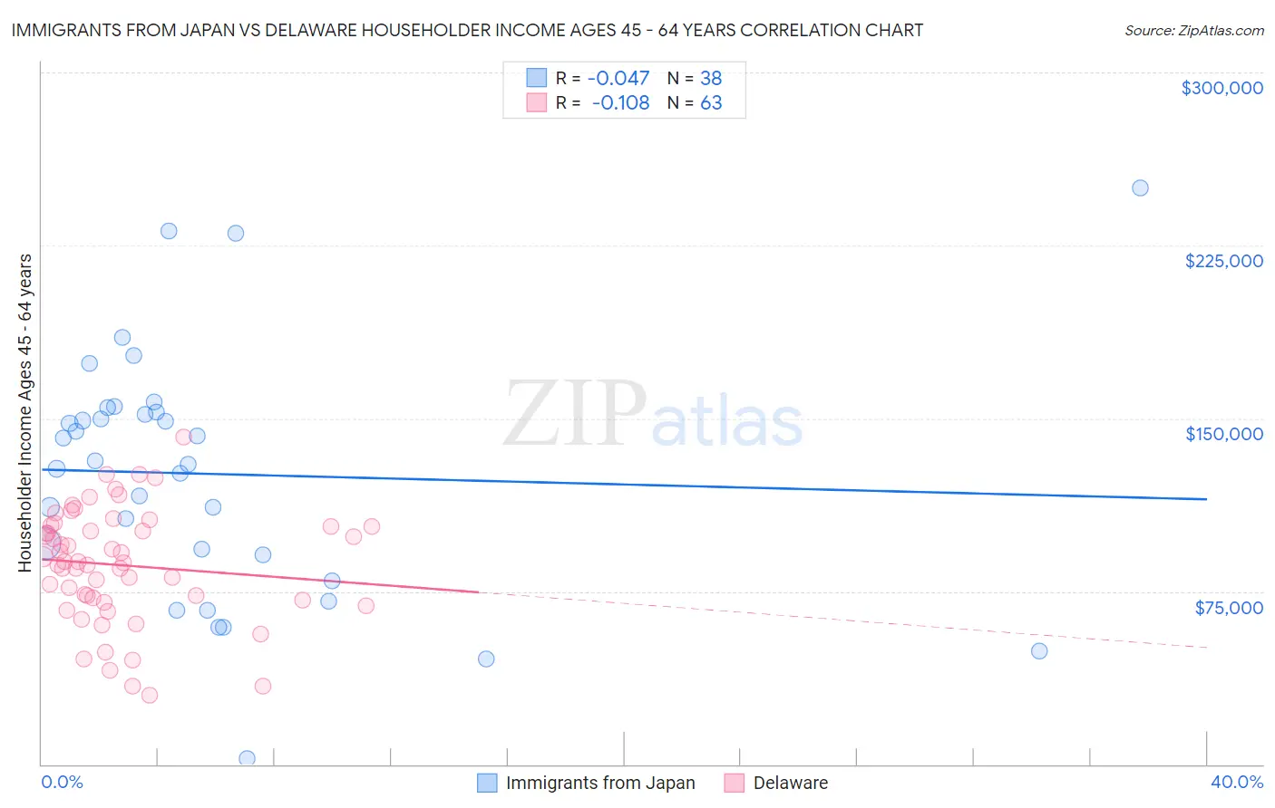 Immigrants from Japan vs Delaware Householder Income Ages 45 - 64 years