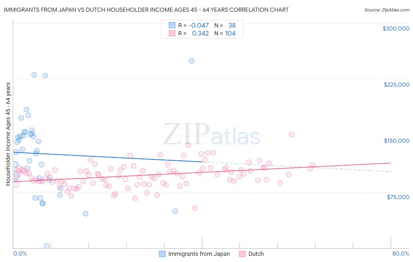 Immigrants from Japan vs Dutch Householder Income Ages 45 - 64 years