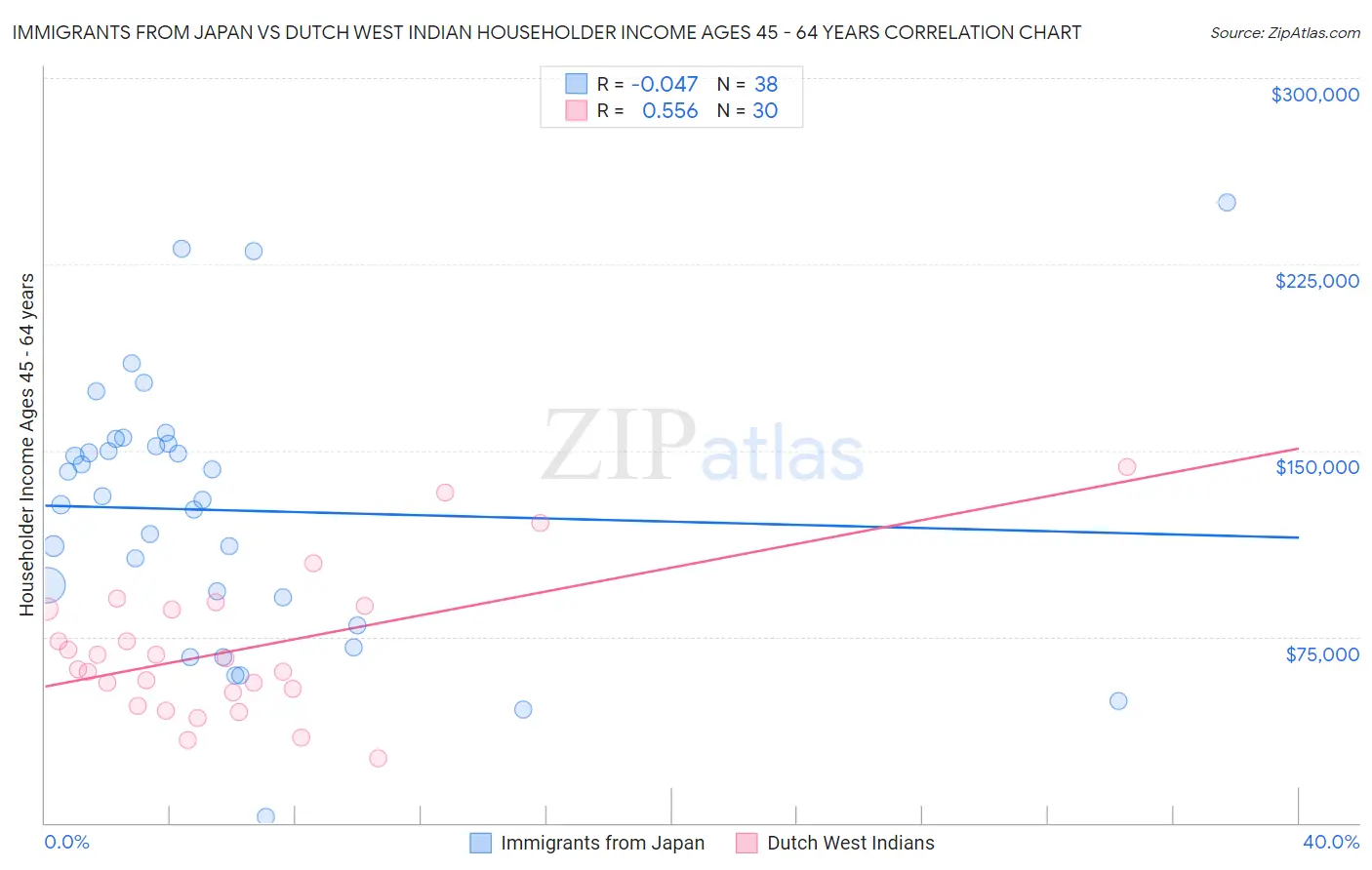 Immigrants from Japan vs Dutch West Indian Householder Income Ages 45 - 64 years