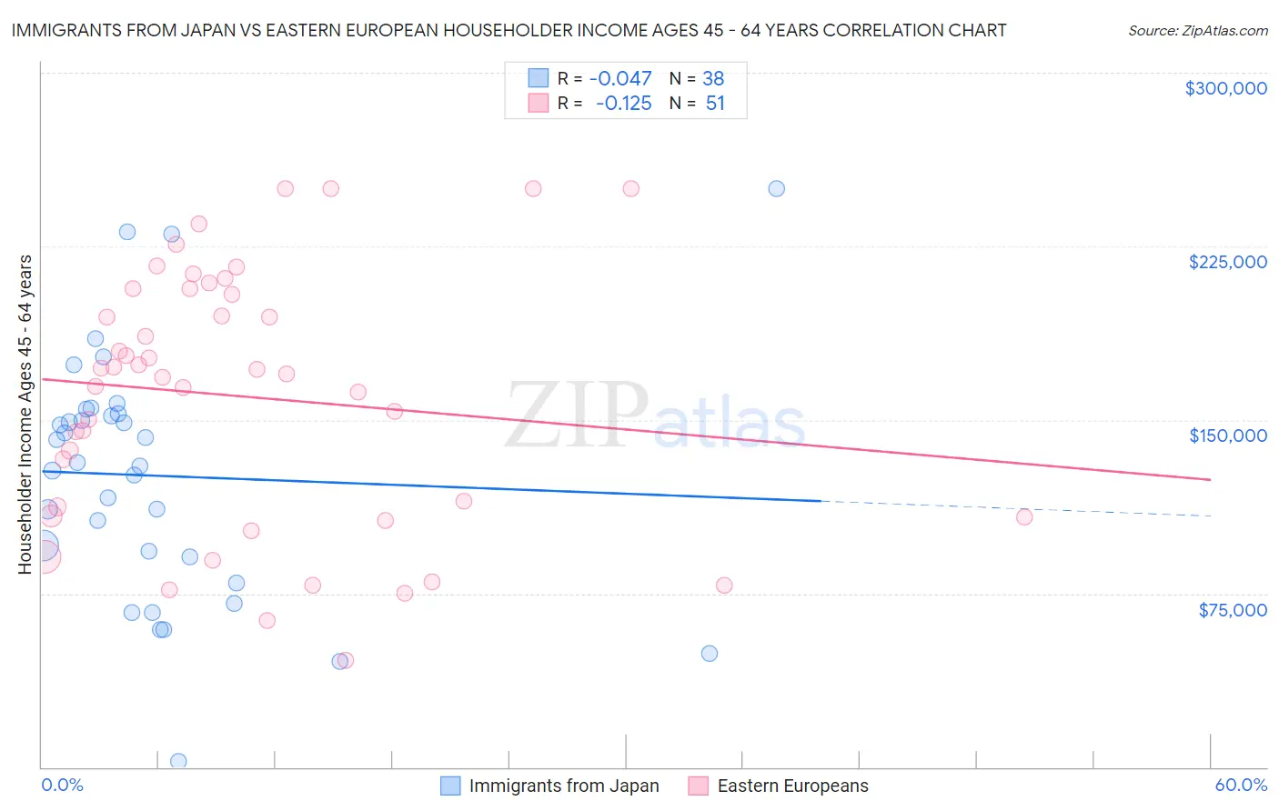 Immigrants from Japan vs Eastern European Householder Income Ages 45 - 64 years