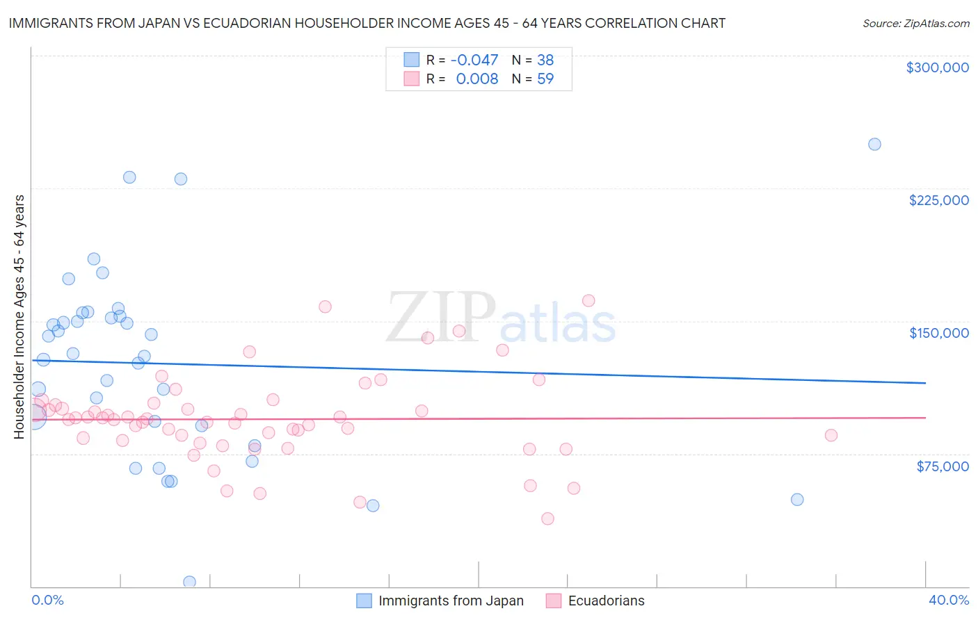 Immigrants from Japan vs Ecuadorian Householder Income Ages 45 - 64 years
