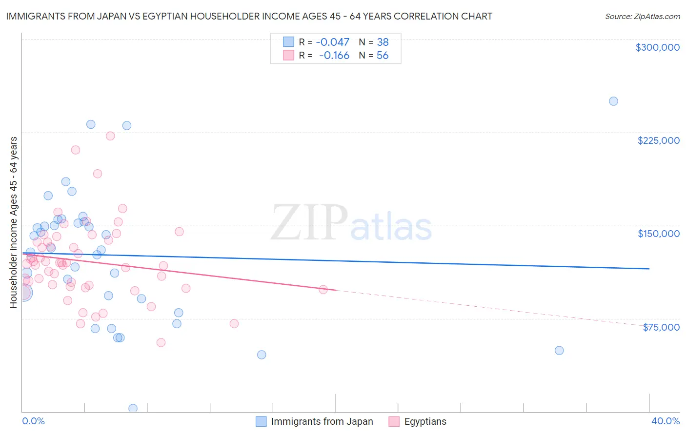 Immigrants from Japan vs Egyptian Householder Income Ages 45 - 64 years