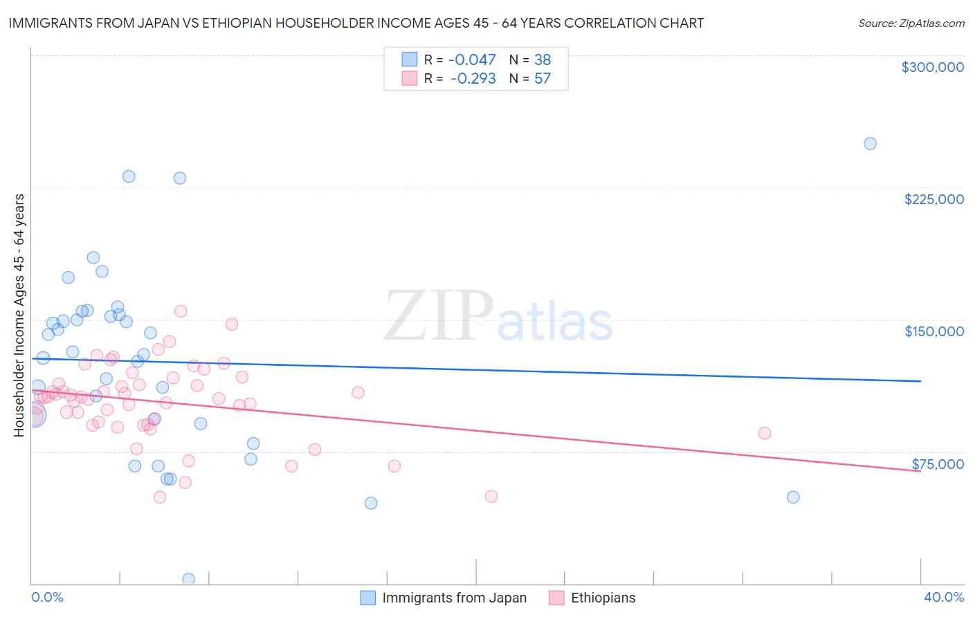Immigrants from Japan vs Ethiopian Householder Income Ages 45 - 64 years
