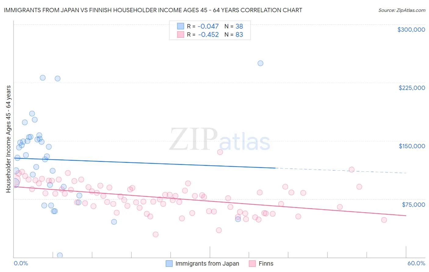Immigrants from Japan vs Finnish Householder Income Ages 45 - 64 years