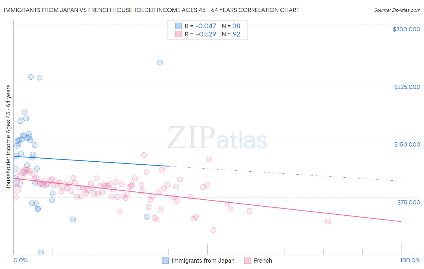 Immigrants from Japan vs French Householder Income Ages 45 - 64 years