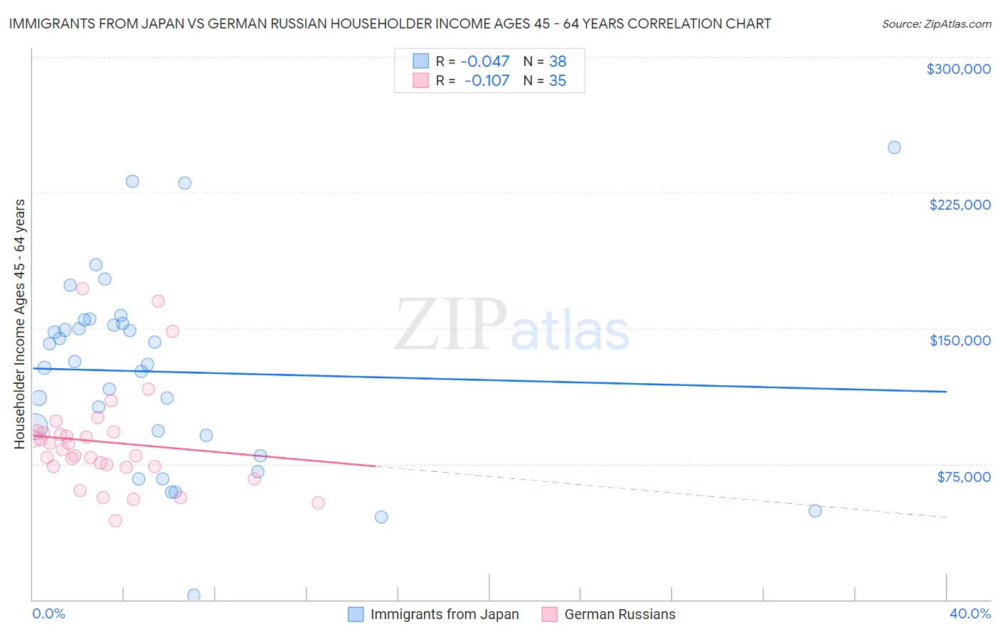 Immigrants from Japan vs German Russian Householder Income Ages 45 - 64 years