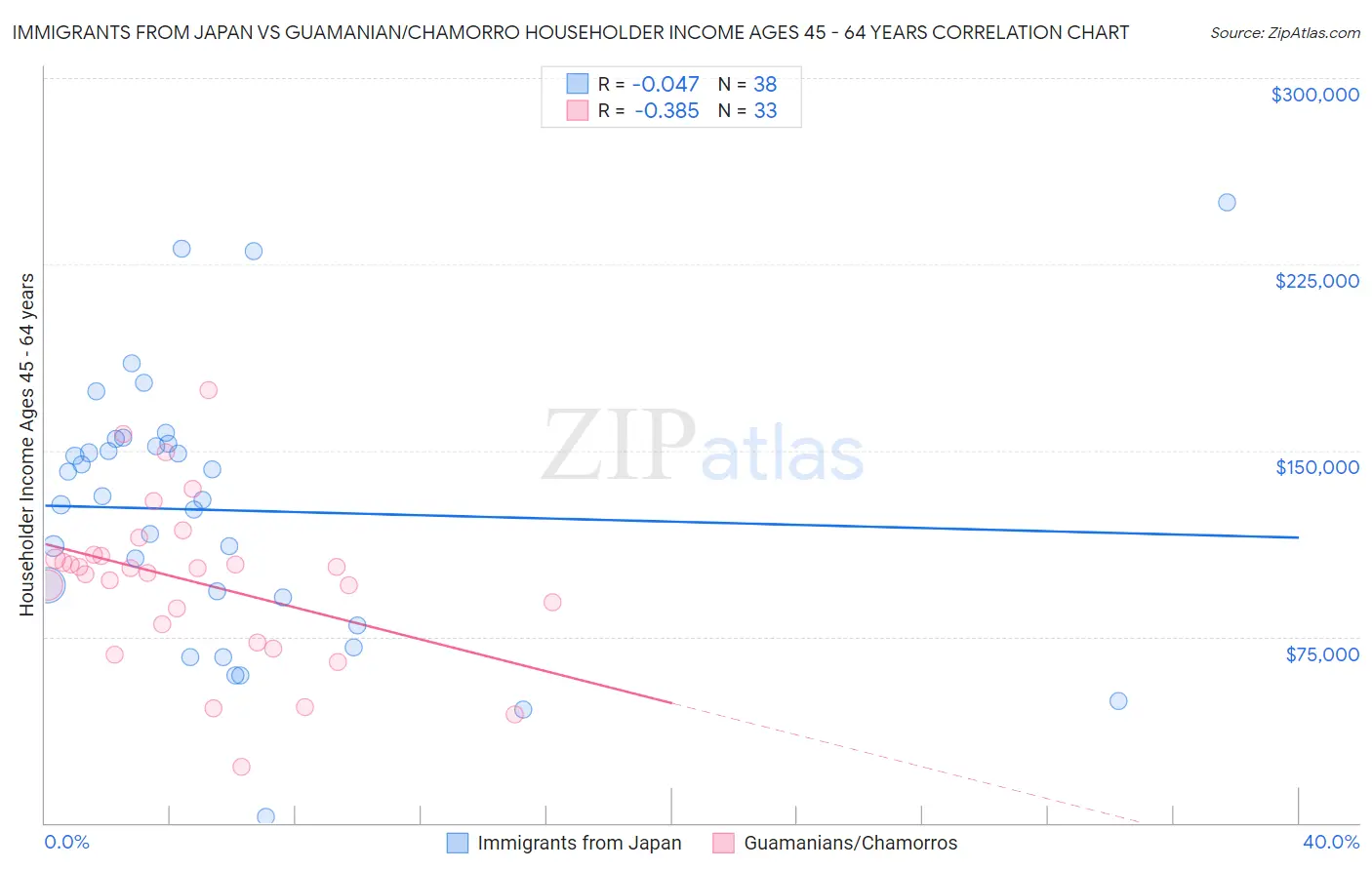 Immigrants from Japan vs Guamanian/Chamorro Householder Income Ages 45 - 64 years