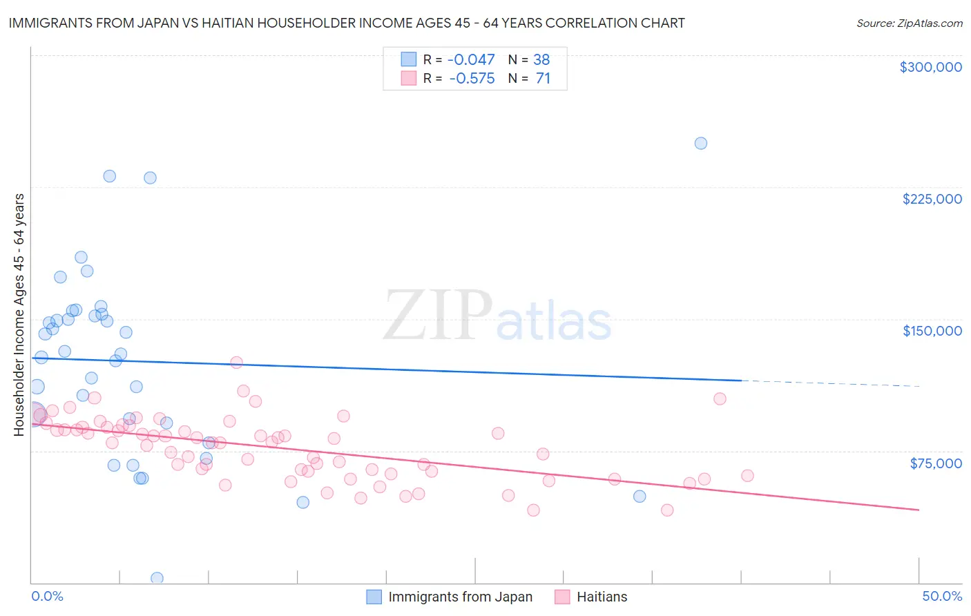 Immigrants from Japan vs Haitian Householder Income Ages 45 - 64 years