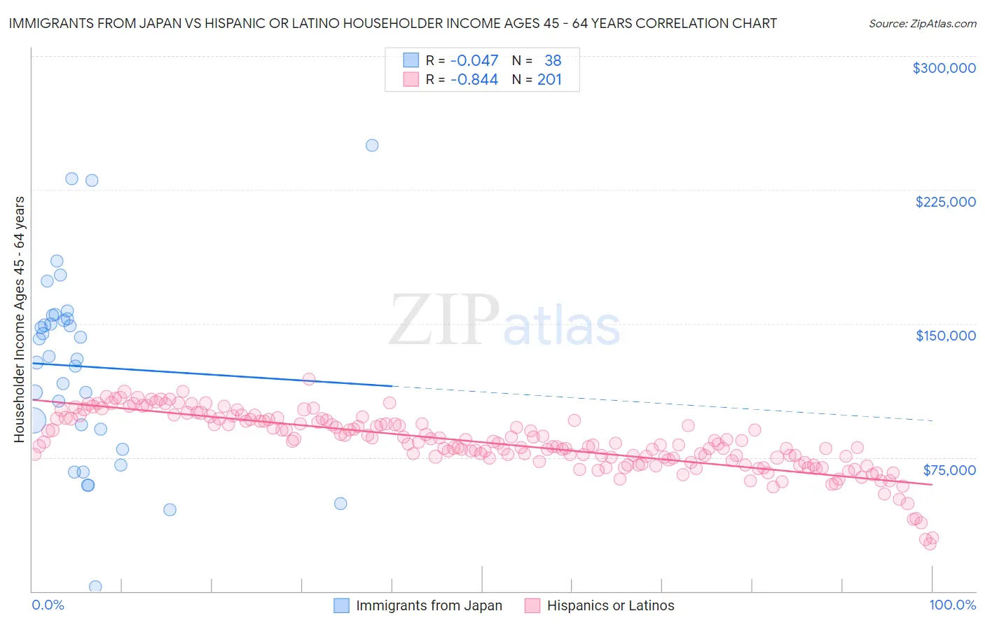 Immigrants from Japan vs Hispanic or Latino Householder Income Ages 45 - 64 years