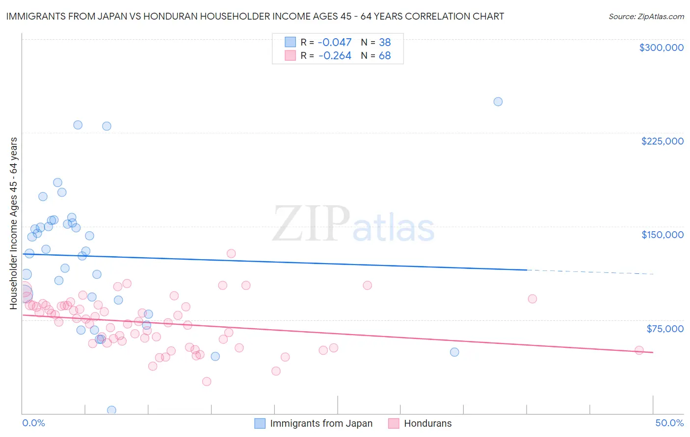 Immigrants from Japan vs Honduran Householder Income Ages 45 - 64 years