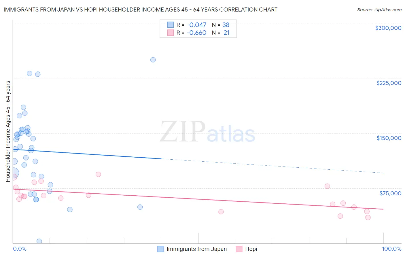 Immigrants from Japan vs Hopi Householder Income Ages 45 - 64 years