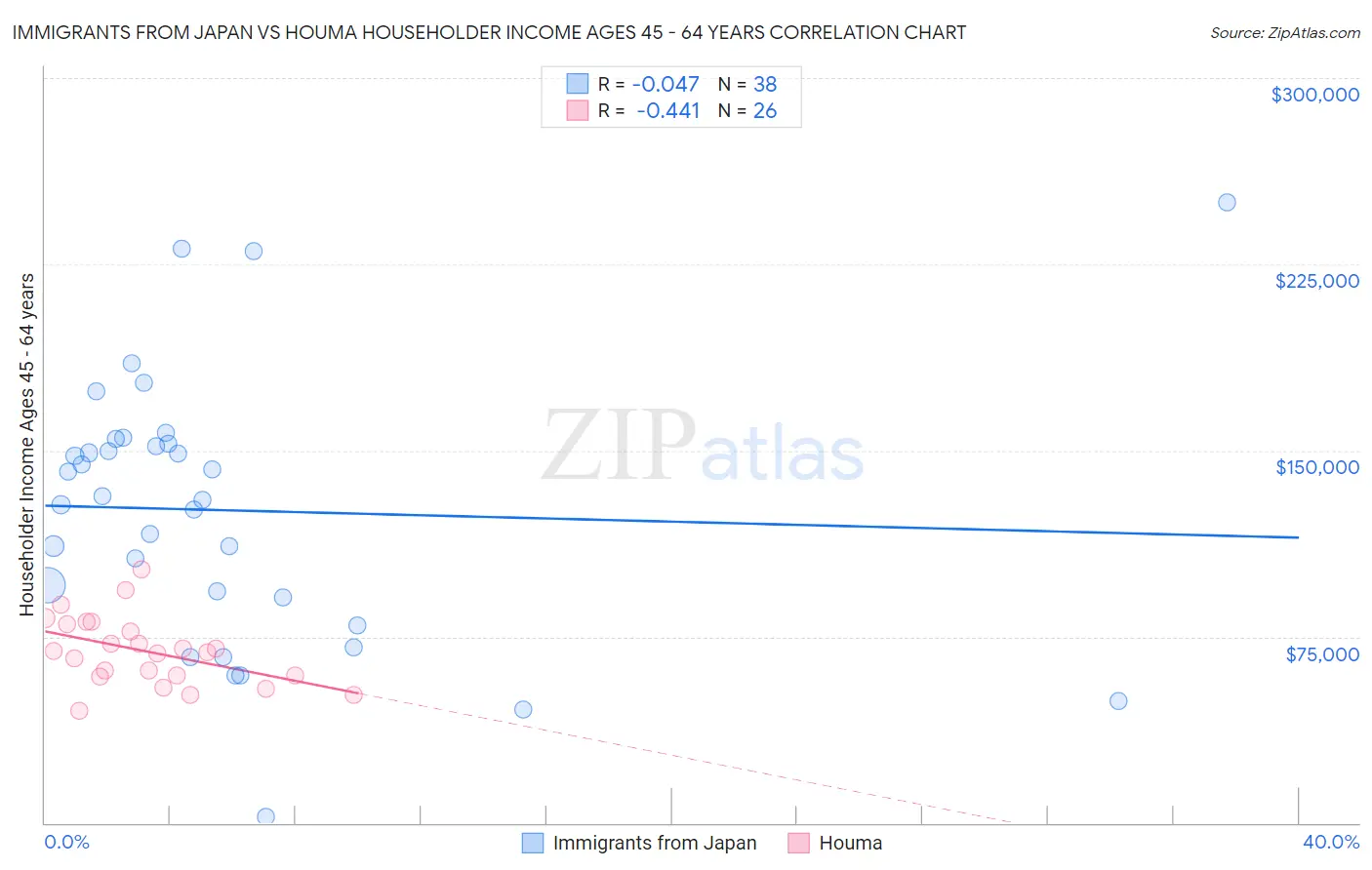 Immigrants from Japan vs Houma Householder Income Ages 45 - 64 years