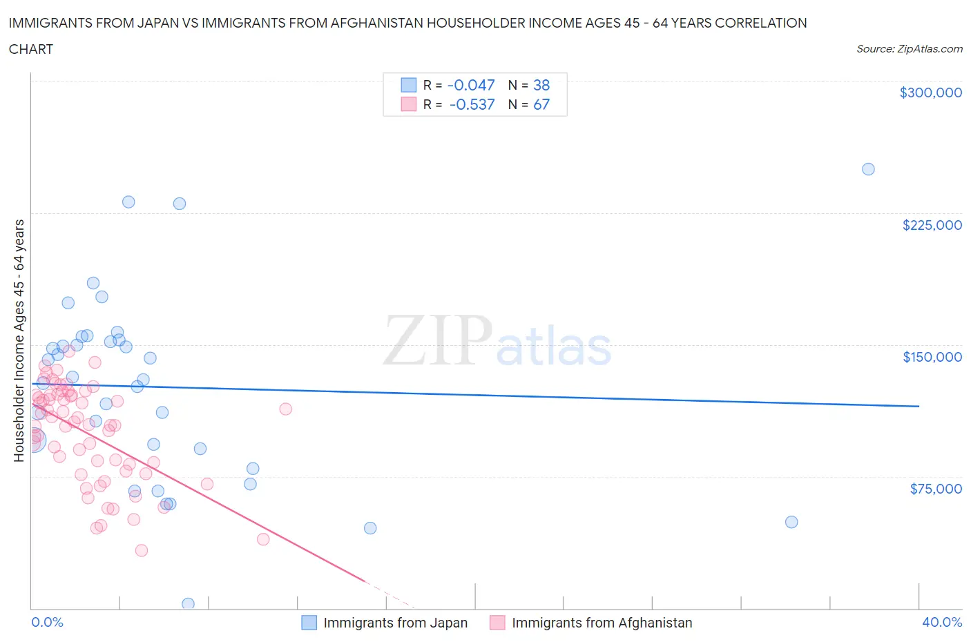 Immigrants from Japan vs Immigrants from Afghanistan Householder Income Ages 45 - 64 years