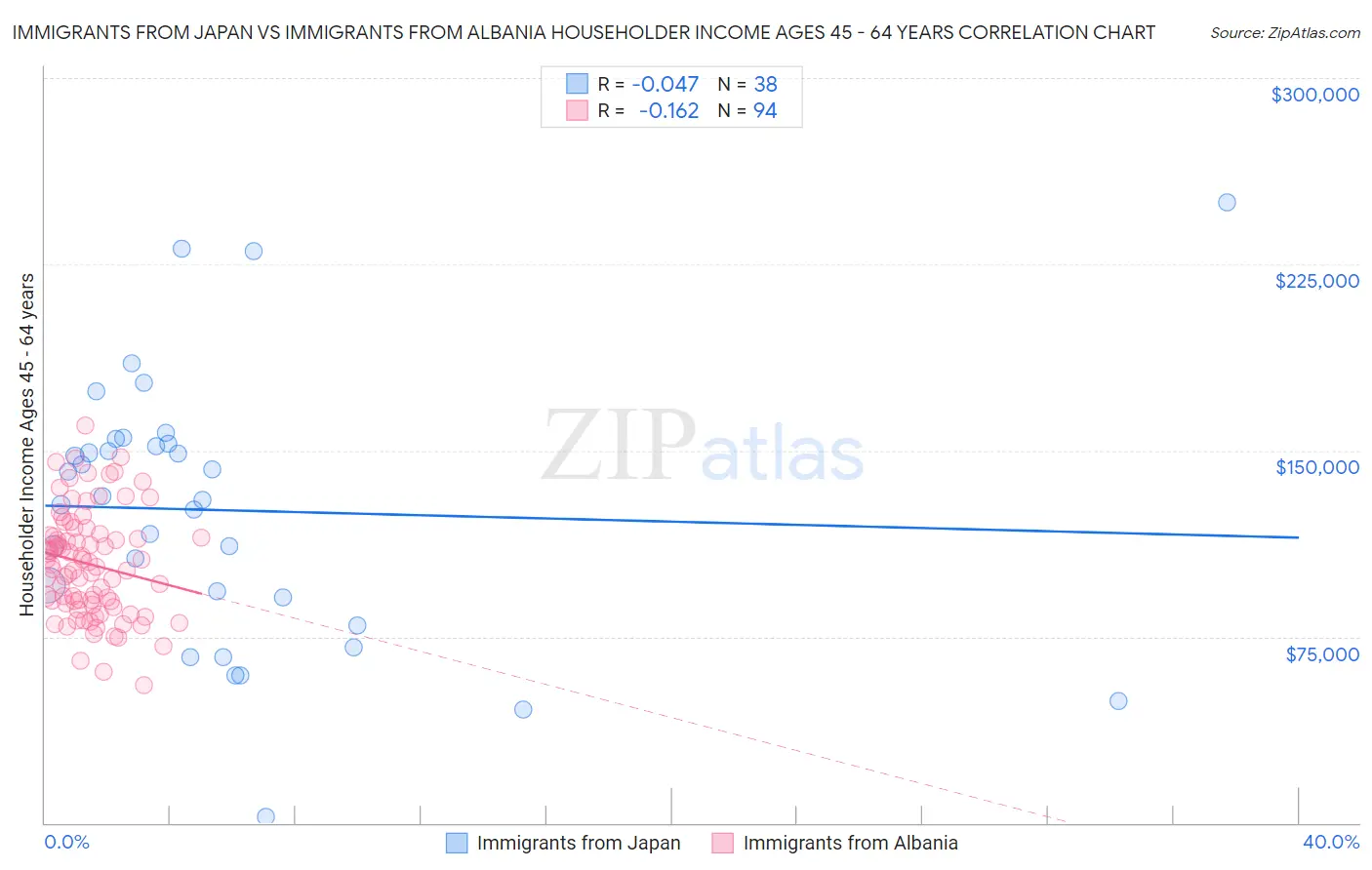 Immigrants from Japan vs Immigrants from Albania Householder Income Ages 45 - 64 years