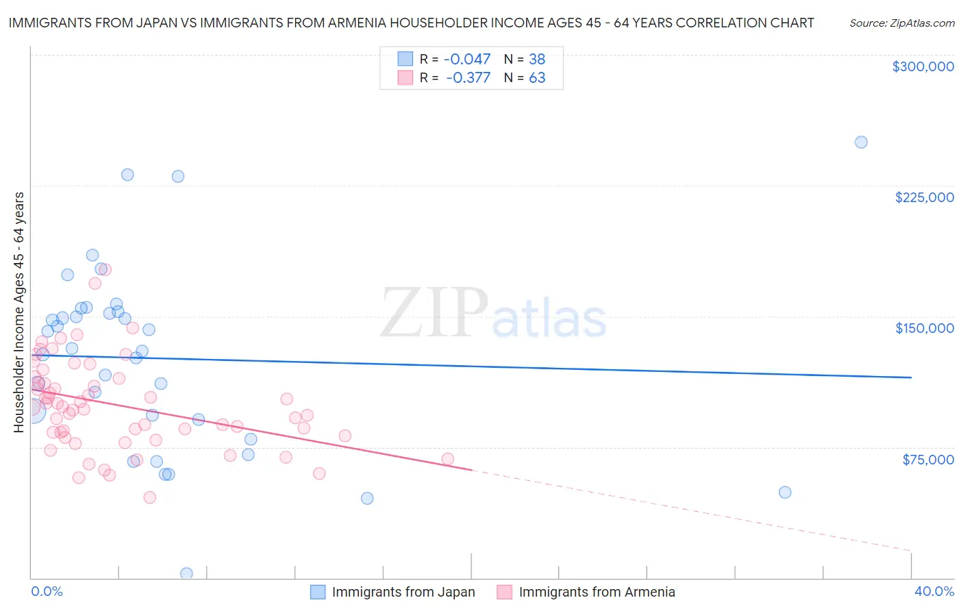 Immigrants from Japan vs Immigrants from Armenia Householder Income Ages 45 - 64 years