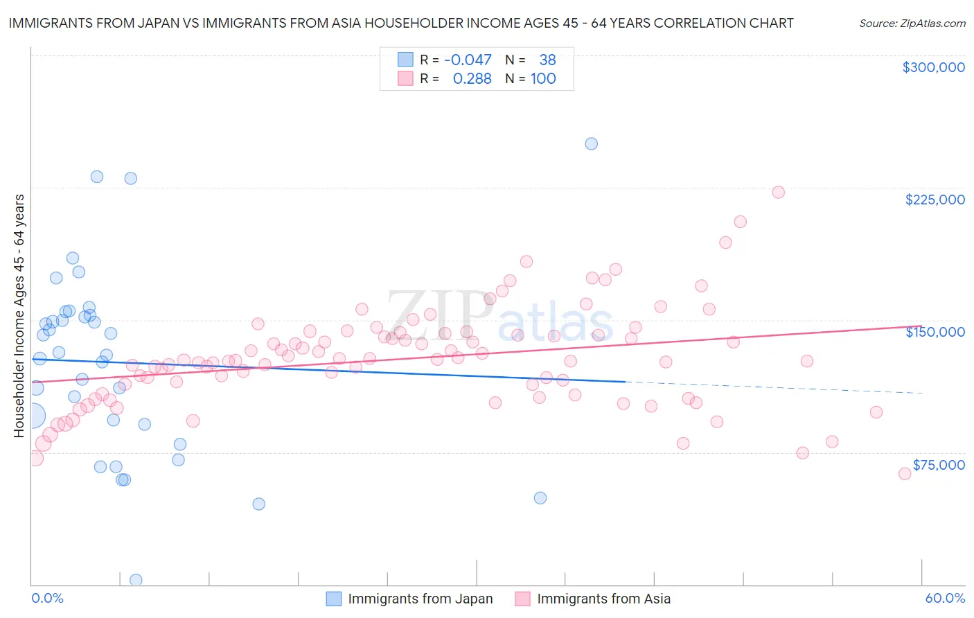 Immigrants from Japan vs Immigrants from Asia Householder Income Ages 45 - 64 years
