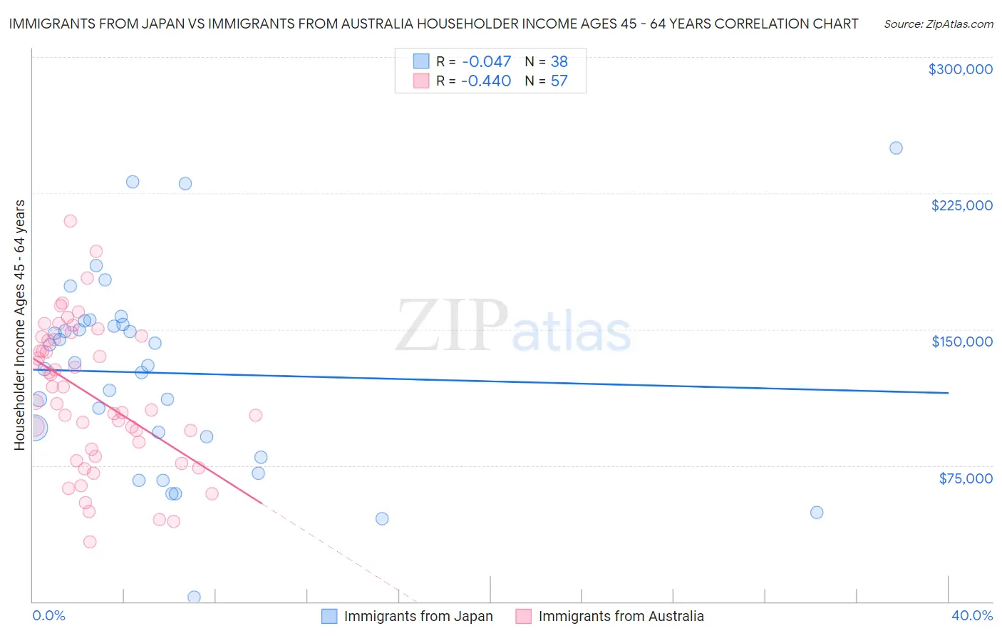 Immigrants from Japan vs Immigrants from Australia Householder Income Ages 45 - 64 years