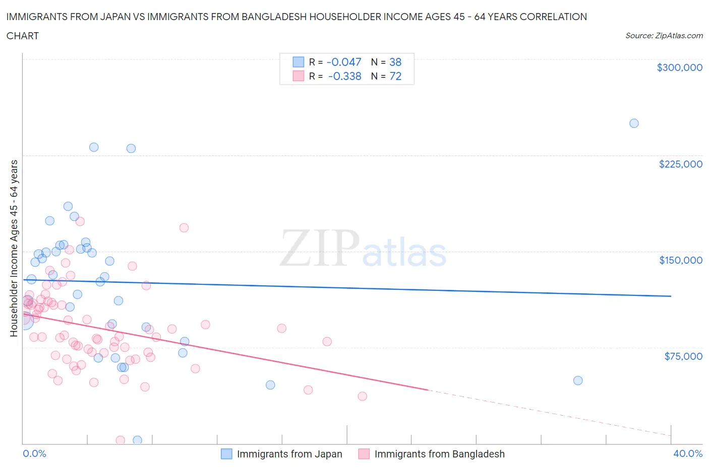 Immigrants from Japan vs Immigrants from Bangladesh Householder Income Ages 45 - 64 years