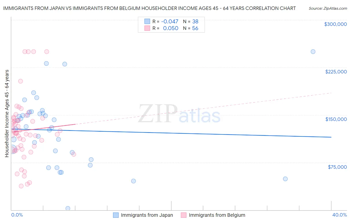 Immigrants from Japan vs Immigrants from Belgium Householder Income Ages 45 - 64 years