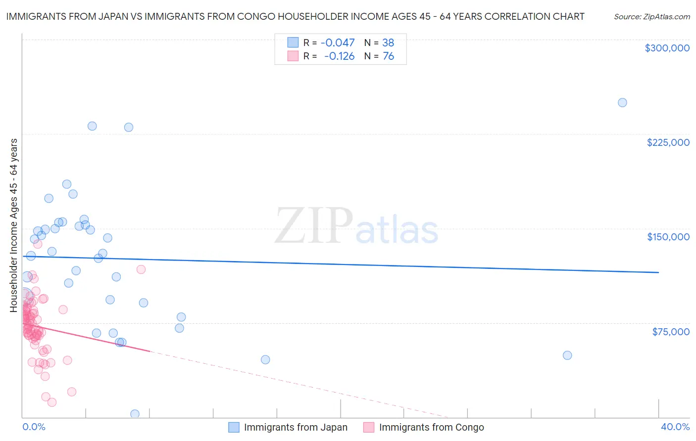Immigrants from Japan vs Immigrants from Congo Householder Income Ages 45 - 64 years