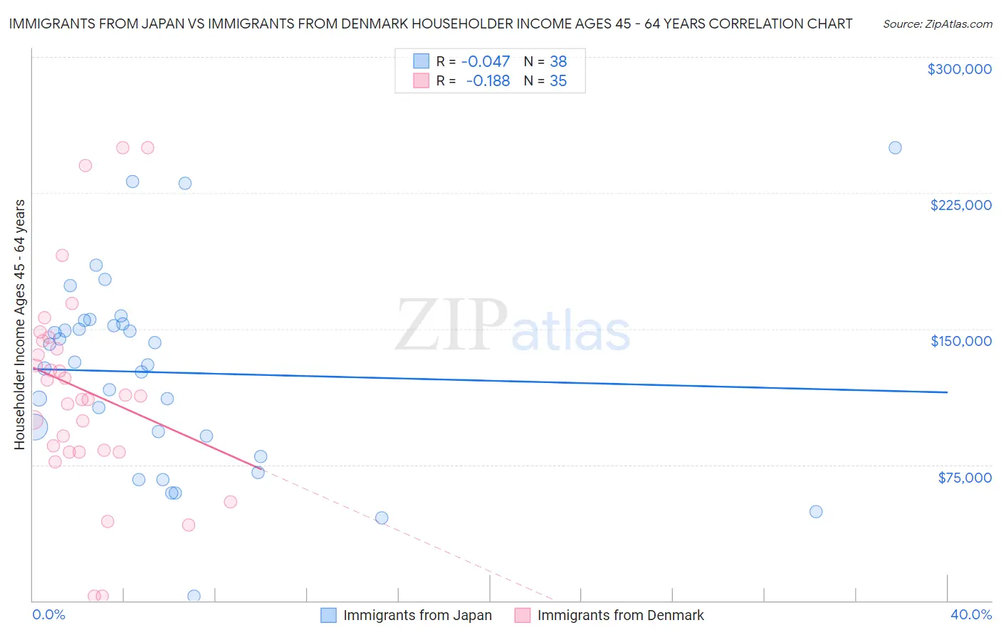 Immigrants from Japan vs Immigrants from Denmark Householder Income Ages 45 - 64 years