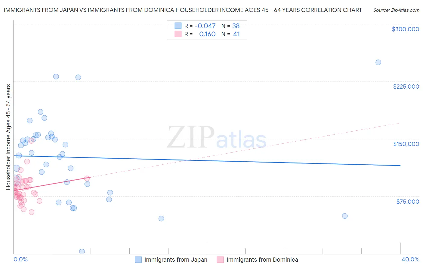 Immigrants from Japan vs Immigrants from Dominica Householder Income Ages 45 - 64 years