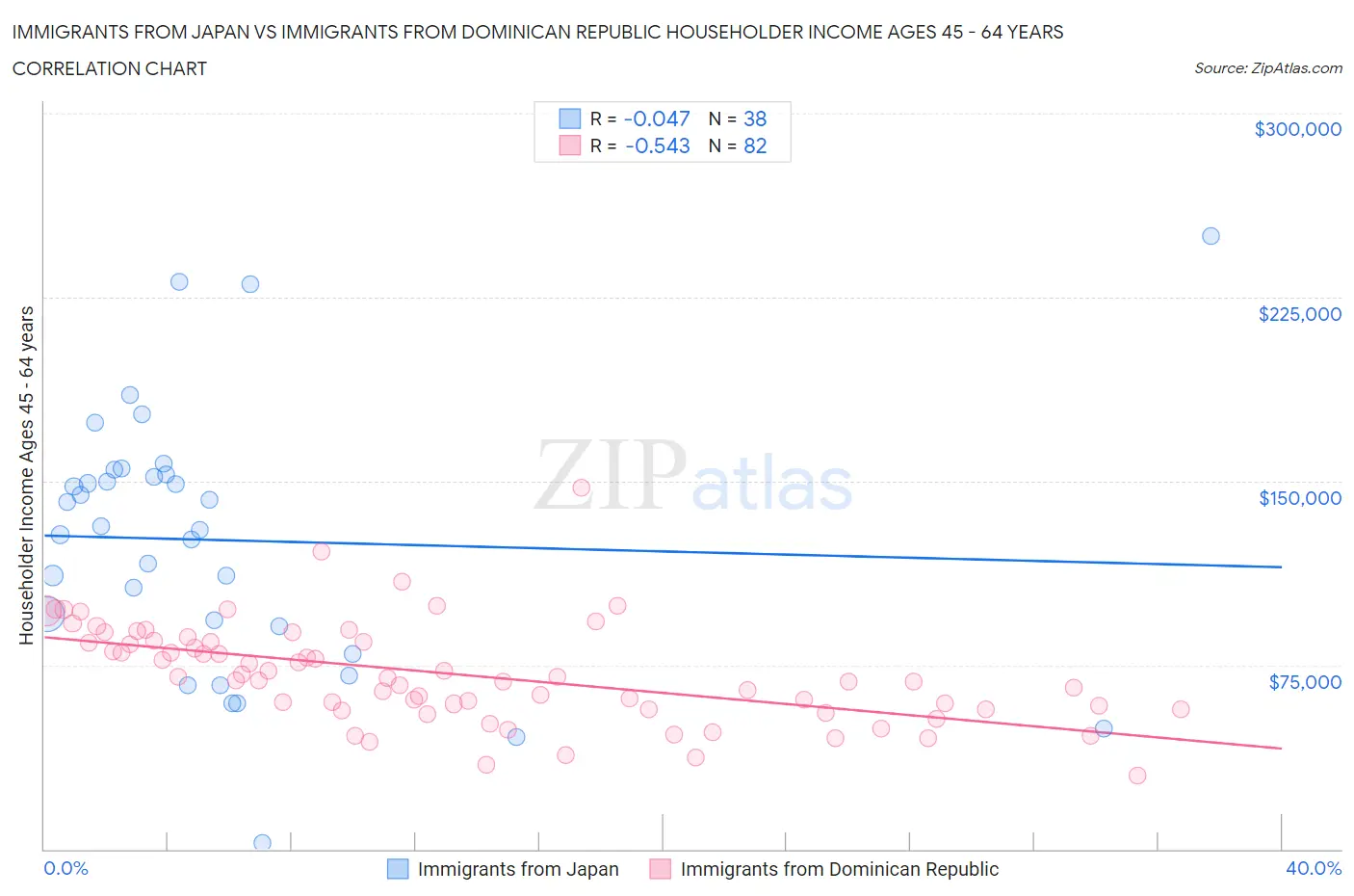 Immigrants from Japan vs Immigrants from Dominican Republic Householder Income Ages 45 - 64 years