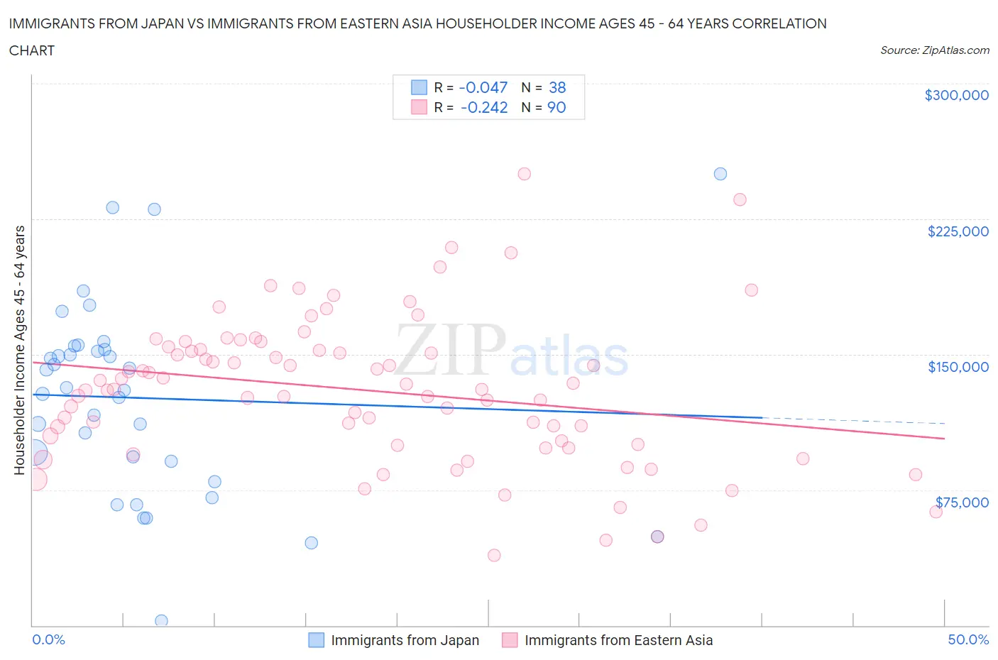 Immigrants from Japan vs Immigrants from Eastern Asia Householder Income Ages 45 - 64 years