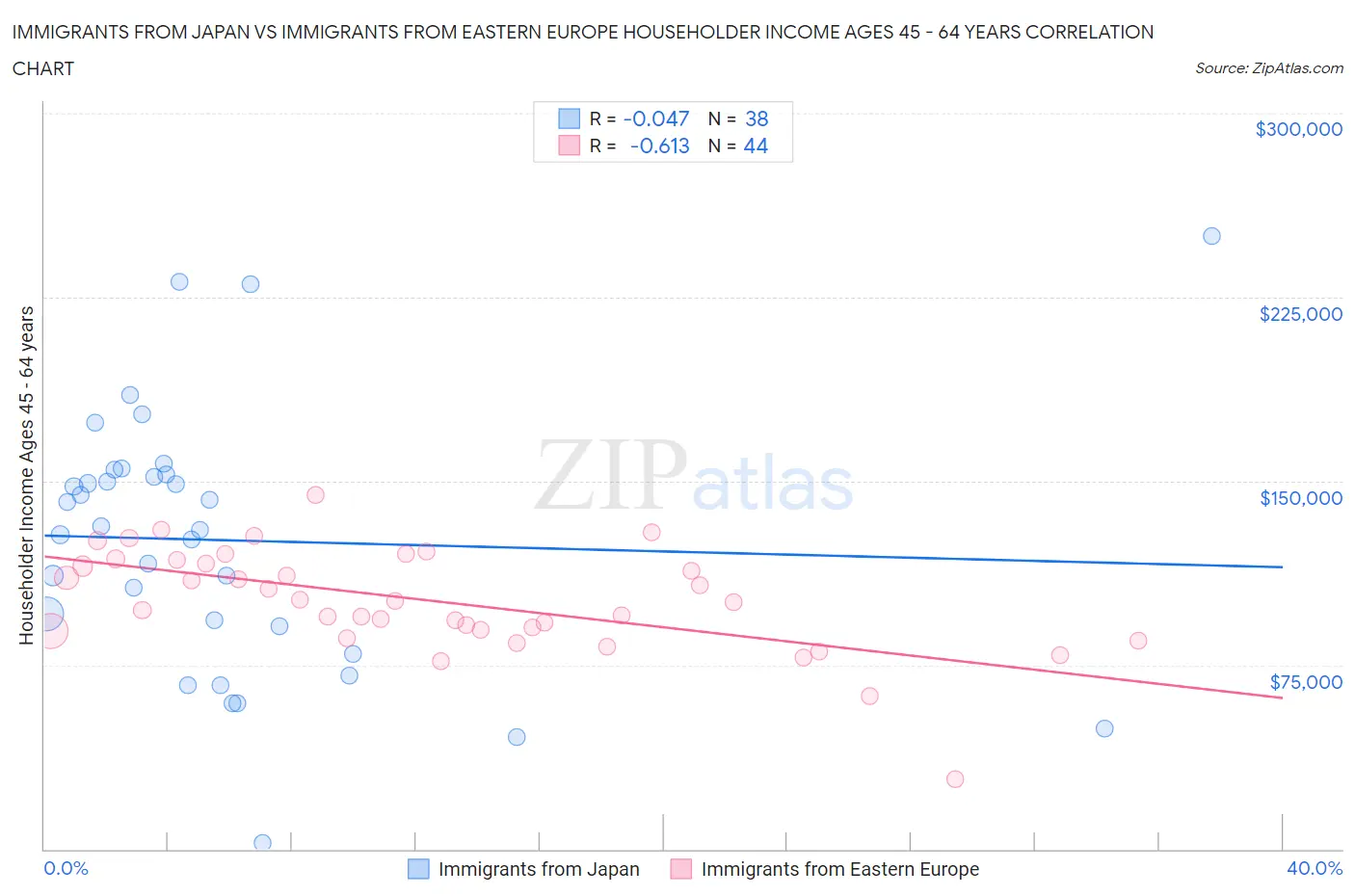 Immigrants from Japan vs Immigrants from Eastern Europe Householder Income Ages 45 - 64 years