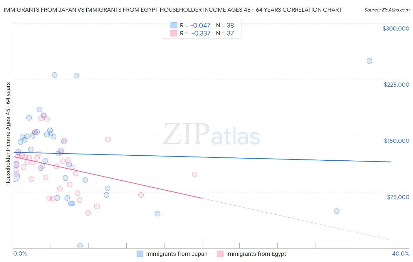 Immigrants from Japan vs Immigrants from Egypt Householder Income Ages 45 - 64 years