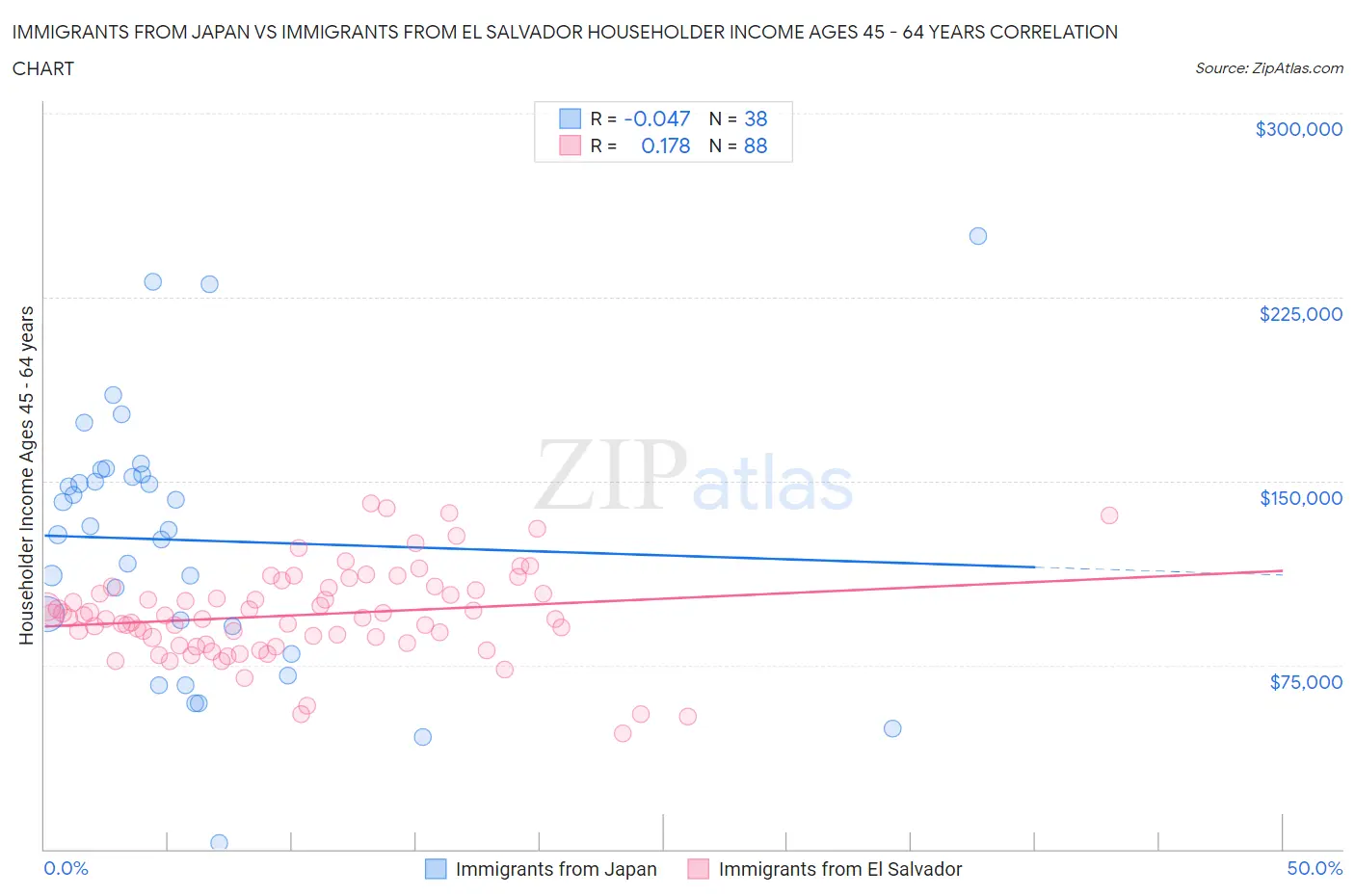 Immigrants from Japan vs Immigrants from El Salvador Householder Income Ages 45 - 64 years