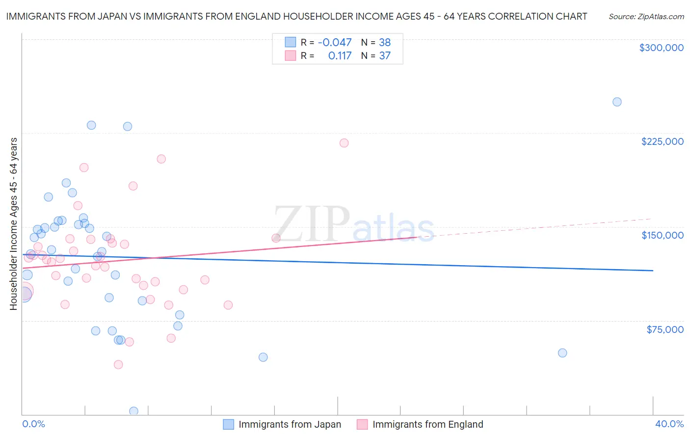 Immigrants from Japan vs Immigrants from England Householder Income Ages 45 - 64 years