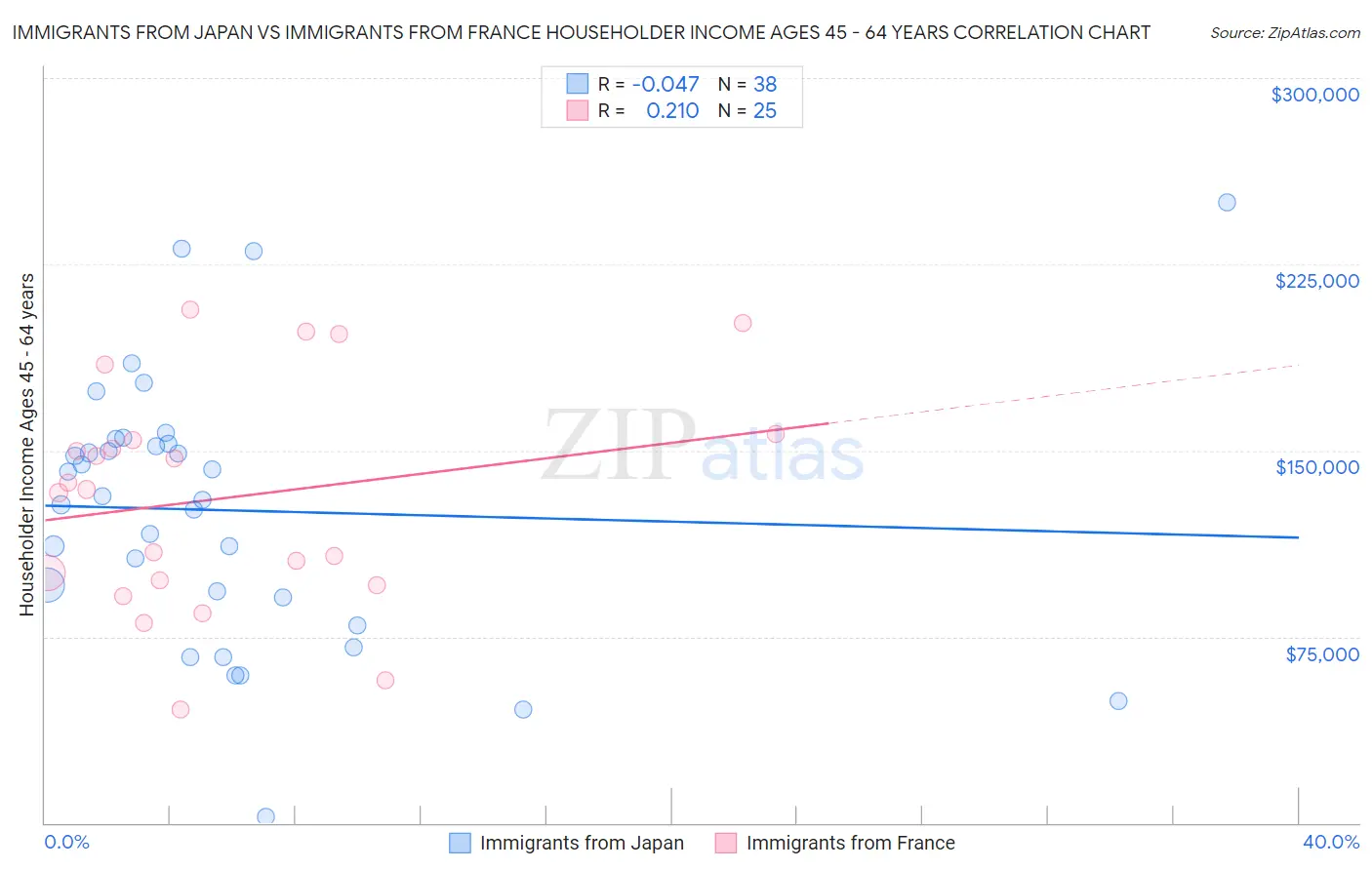 Immigrants from Japan vs Immigrants from France Householder Income Ages 45 - 64 years