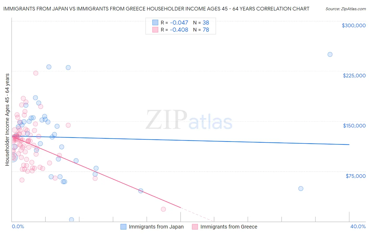 Immigrants from Japan vs Immigrants from Greece Householder Income Ages 45 - 64 years