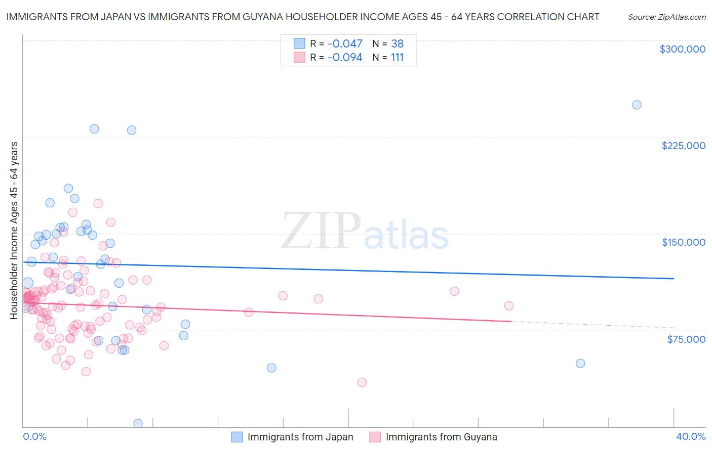 Immigrants from Japan vs Immigrants from Guyana Householder Income Ages 45 - 64 years