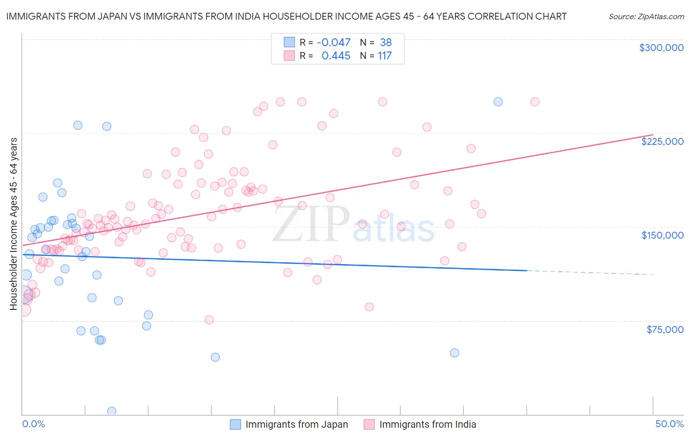 Immigrants from Japan vs Immigrants from India Householder Income Ages 45 - 64 years