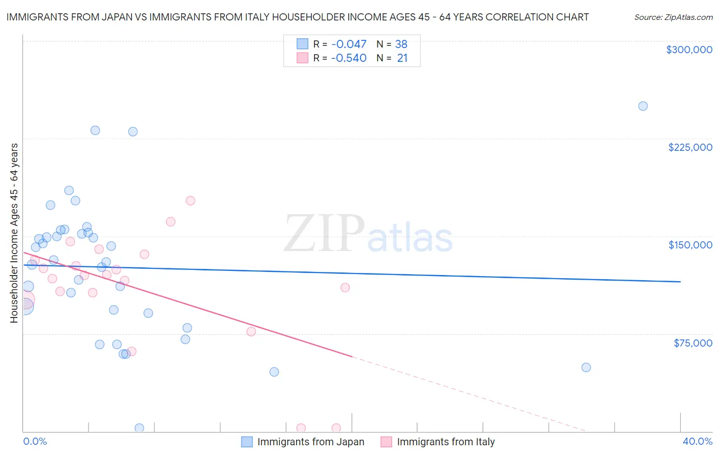 Immigrants from Japan vs Immigrants from Italy Householder Income Ages 45 - 64 years