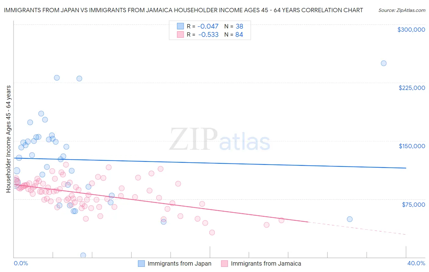 Immigrants from Japan vs Immigrants from Jamaica Householder Income Ages 45 - 64 years